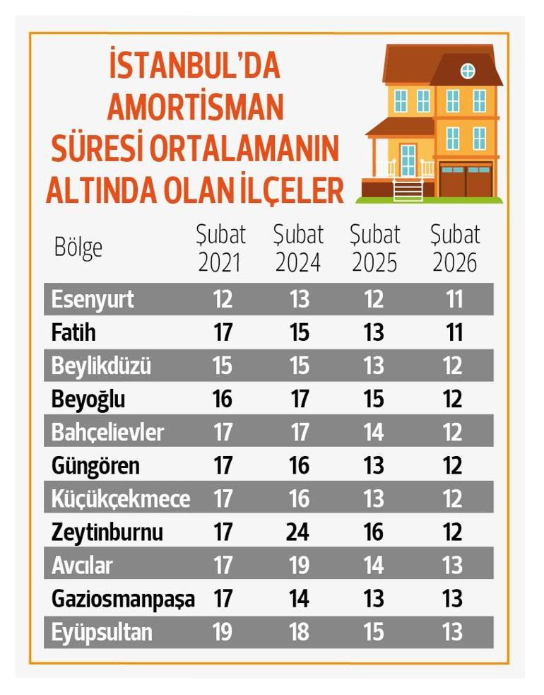 İşte konutun amortisman tablosu