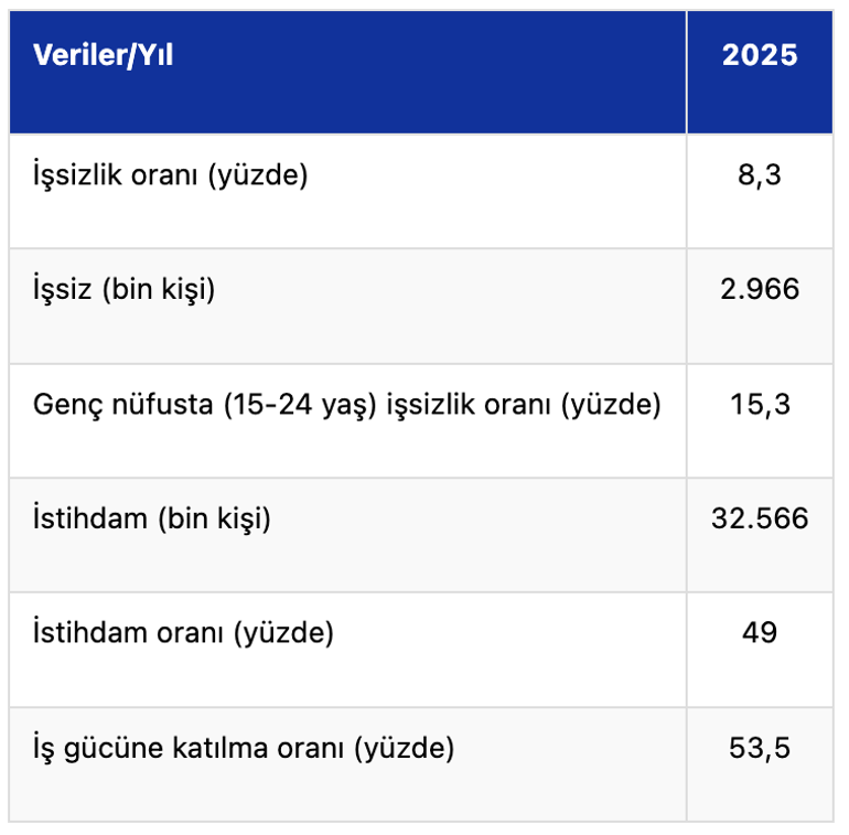 İşsizlik 21 yılın en düşük seviyesinde