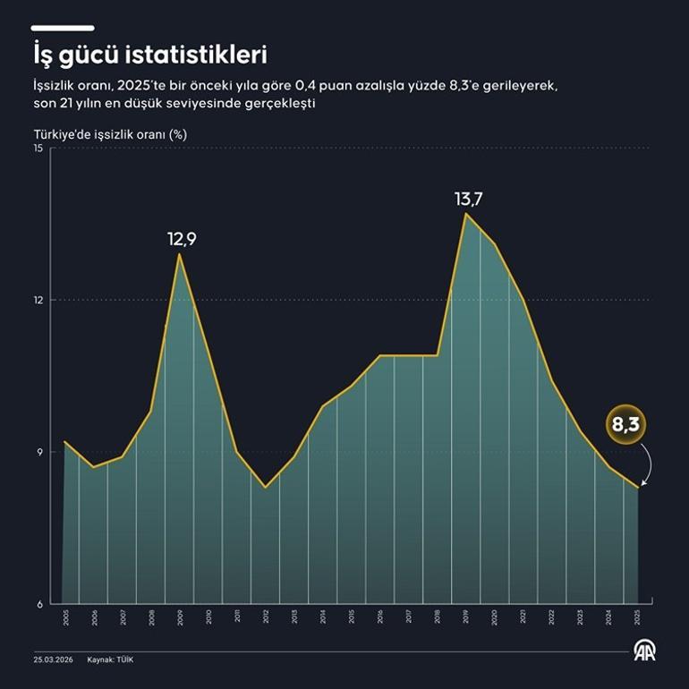İşsizlik 21 yılın en düşük seviyesinde