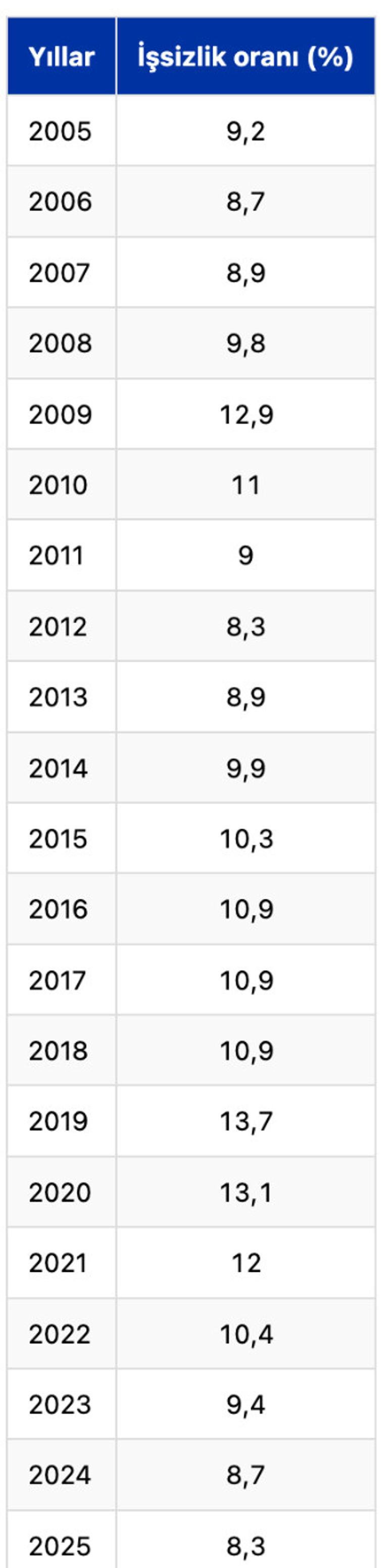 İşsizlik 21 yılın en düşük seviyesinde