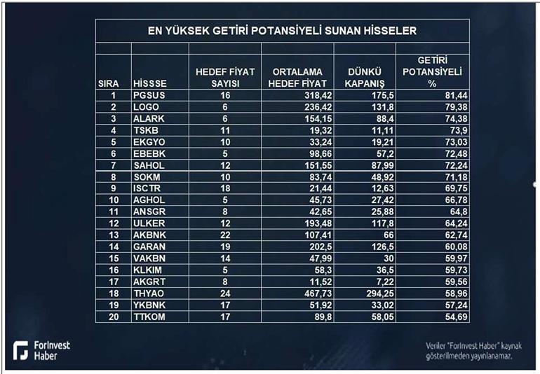 Borsada en çok kazandıracak hisseler listesi açıklandı