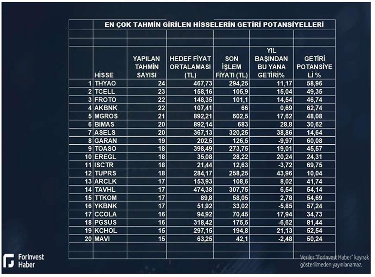 Borsada en çok kazandıracak hisseler listesi açıklandı