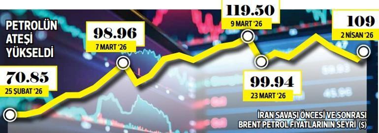 Piyasalar Trump yorgunu