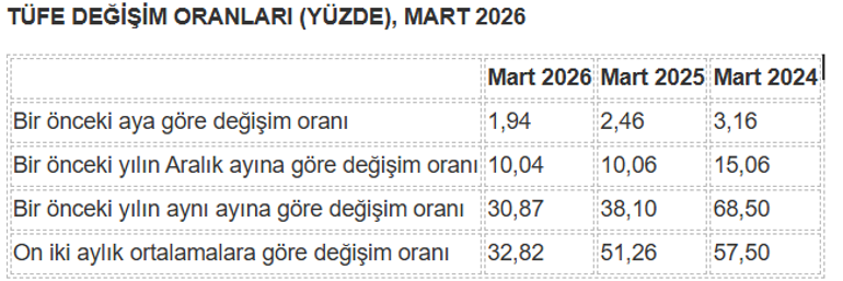 Son dakika... Mart ayı enflasyon rakamları belli oldu