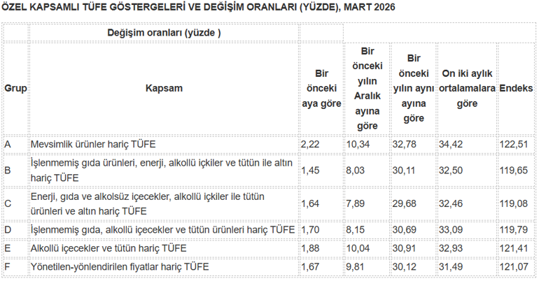 Son dakika... Mart ayı enflasyon rakamları belli oldu