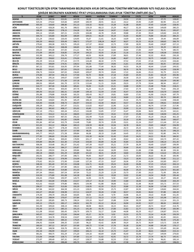 Doğal gazda kademeli tarife uygulaması nasıl hayata geçirilecek İşte 11 soruda tüm merak edilenler