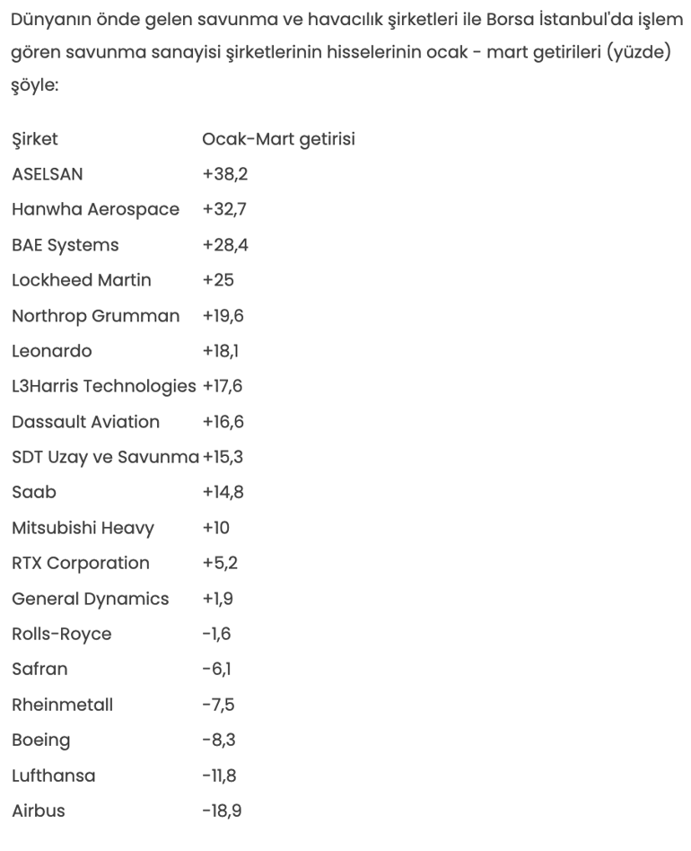 Aselsandan nefes kesen performans Dünya devleri geride kaldı