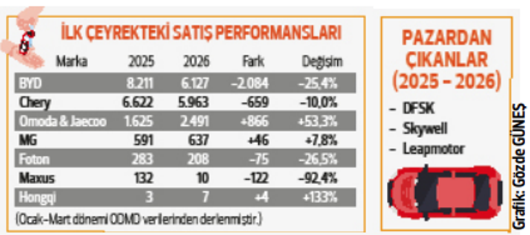 Çinliler vites küçülttü Satışları düştü pazar payları yüzde 5’e geriledi
