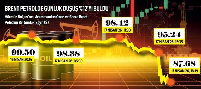 Piyasalarda ‘Hürmüz’ coşkusu