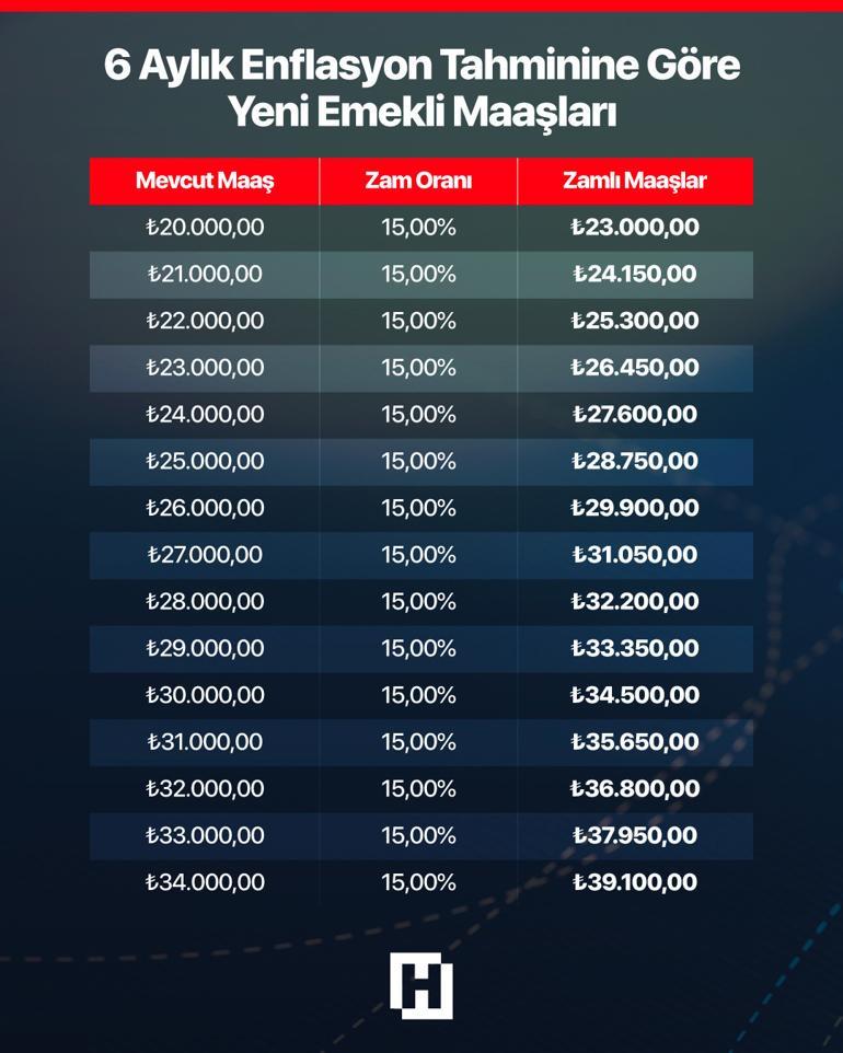 SSK ve Bağ-Kur emeklileri için temmuz zammı ilk üç ayda yüzde 10,4'e ulaştı — image 5