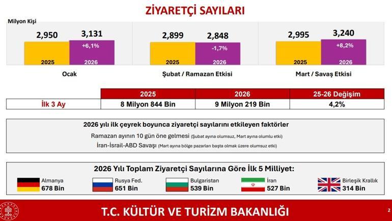 Turizm gelirinde yüzde 4,2 artış Bakan Ersoy: Rakamlar Türkiyenin kriz yönetimindeki yüksek kapasitesini ortaya koydu