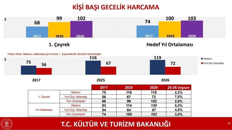 Turizm gelirinde yüzde 4,2 artış Bakan Ersoy: Rakamlar Türkiyenin kriz yönetimindeki yüksek kapasitesini ortaya koydu