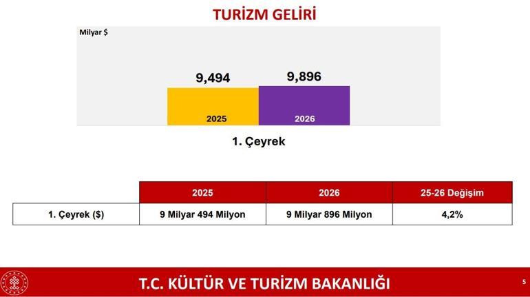 Turizm gelirinde yüzde 4,2 artış Bakan Ersoy: Rakamlar Türkiyenin kriz yönetimindeki yüksek kapasitesini ortaya koydu