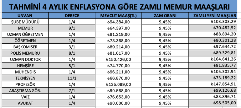 Memur ve emekli maaş zammı hesapları değişiyor İşte masadaki zam oranları (4 aylık enflasyon farkı tahmini)