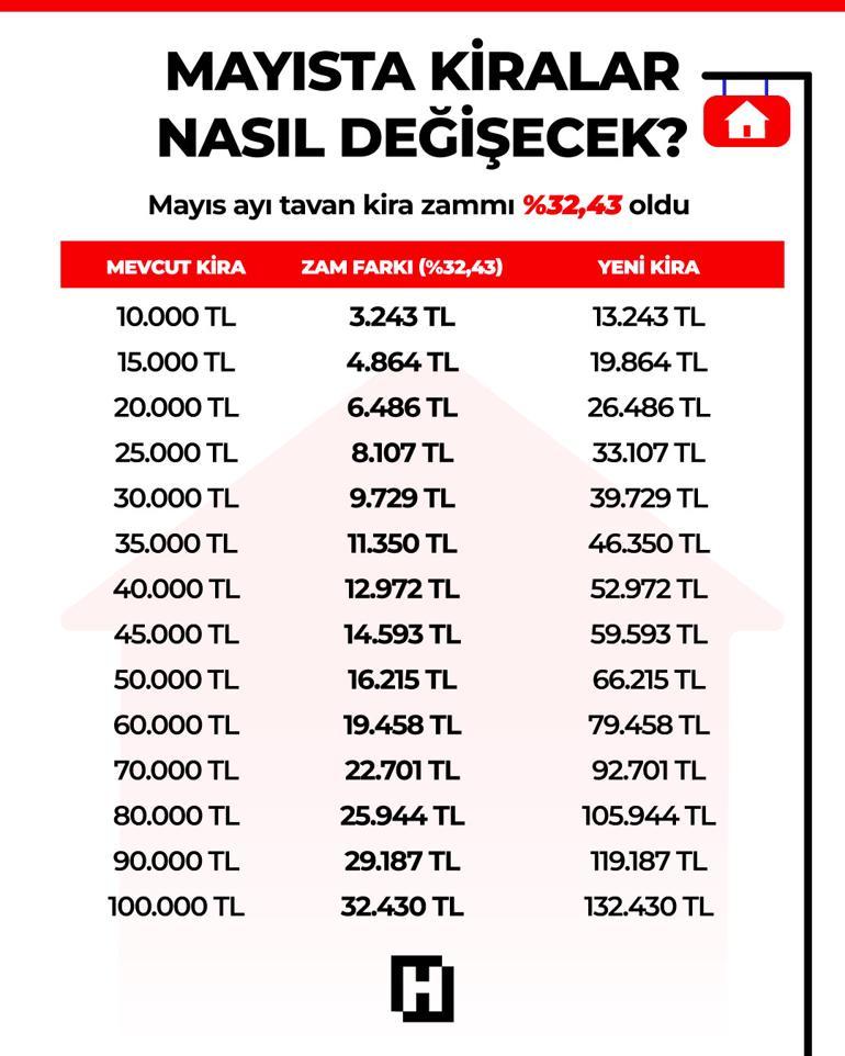Son dakika... Mayıs ayı kira zam oranı belli oldu TÜİK Mayıs ayı kira artış oranı 2026
