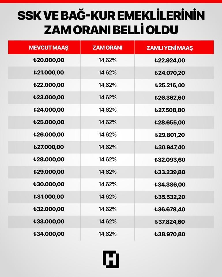 Son dakika... Milyonlarca emekli bu haberi bekliyordu... Dört aylık zam oranı netleşti