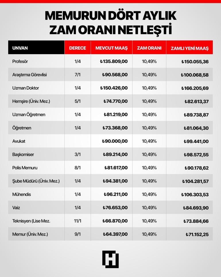 Son dakika... Milyonlarca emekli bu haberi bekliyordu... Dört aylık zam oranı netleşti