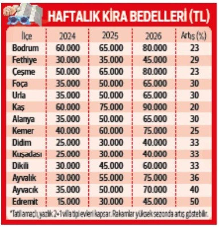 Yazlık evlerde 2026 tarifesi