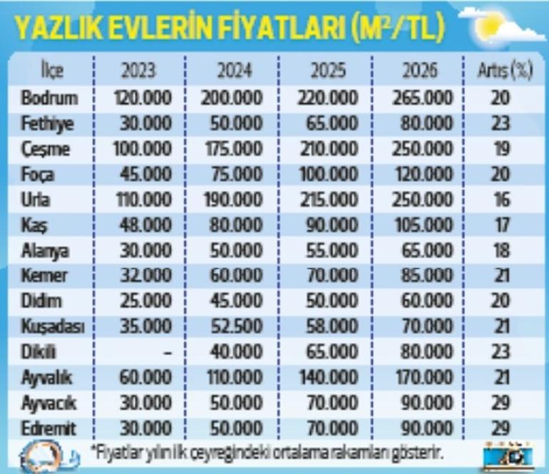 Yazlık evlerde 2026 tarifesi