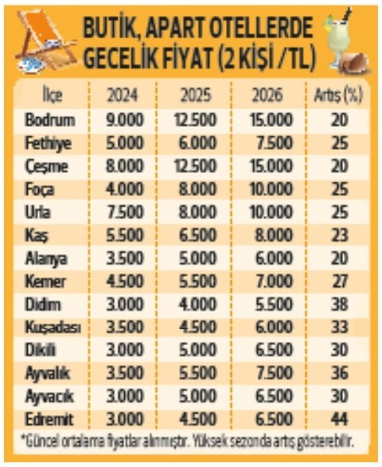 Yazlık evlerde 2026 tarifesi