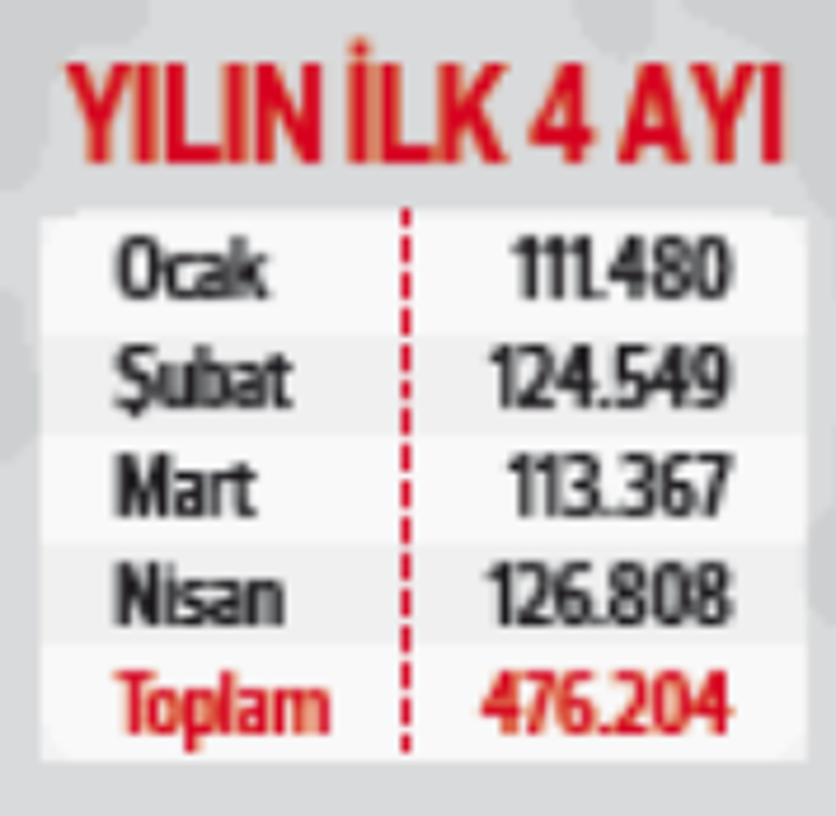 Konuta talep tam gaz Yılın zirvesi görüldü