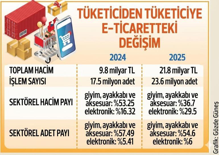 Türkiye’nin e-ticaret haritası güncellendi... E-Ticarette ikinci el rüzgârı