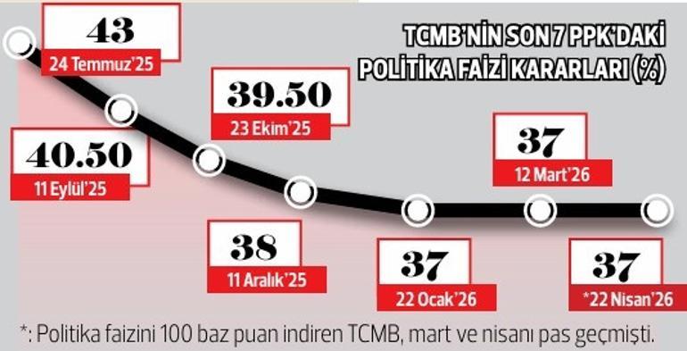 Faiz beklentisine 2 aylık savaş freni
