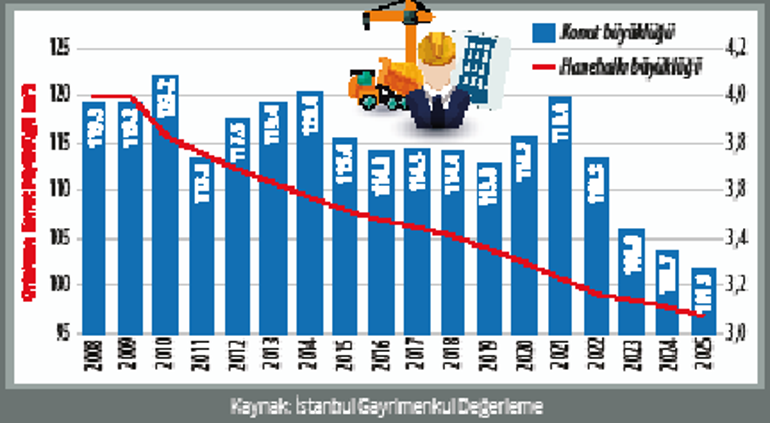 Evde tek başına Tek yaşayanlar artıyor, evler küçülüyor