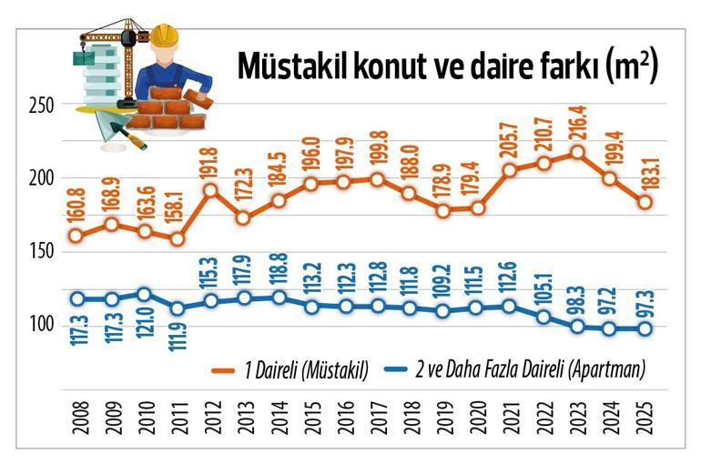 Evde tek başına Tek yaşayanlar artıyor, evler küçülüyor
