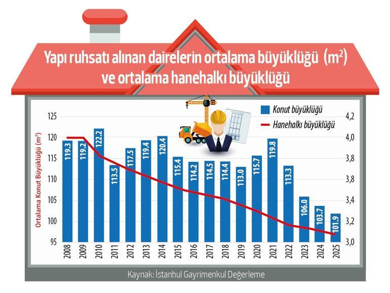 Evde tek başına Tek yaşayanlar artıyor, evler küçülüyor