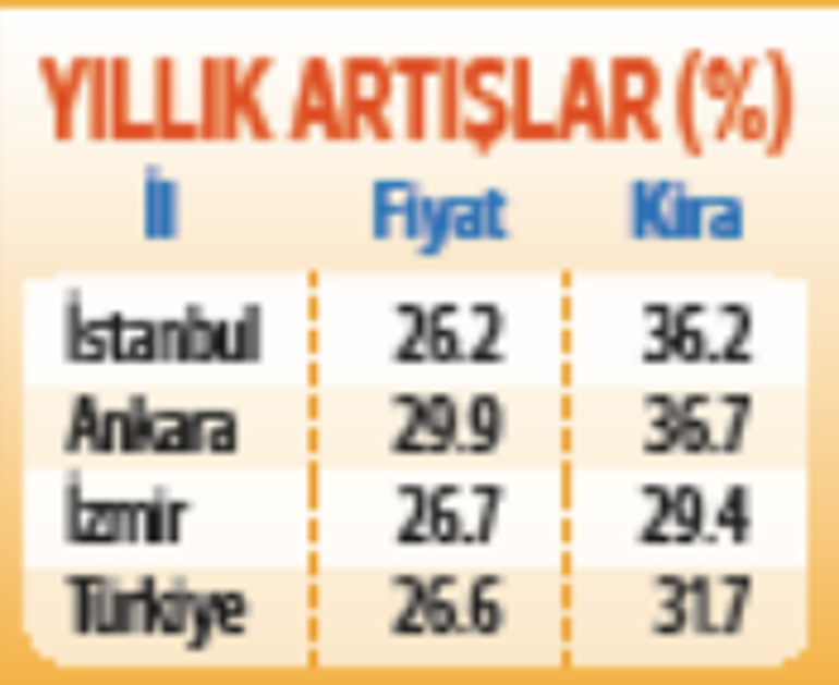 Konutta reel kayıp 14 ayın zirvesinde