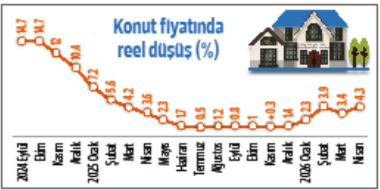 Konutta reel kayıp 14 ayın zirvesinde