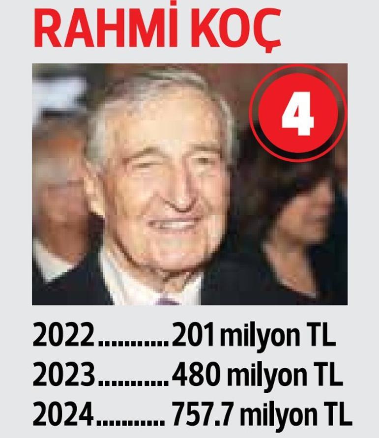 100 mükelleften 21’i ismini açıkladı... Selçuk Bayraktar 4. kez vergi rekortmeni