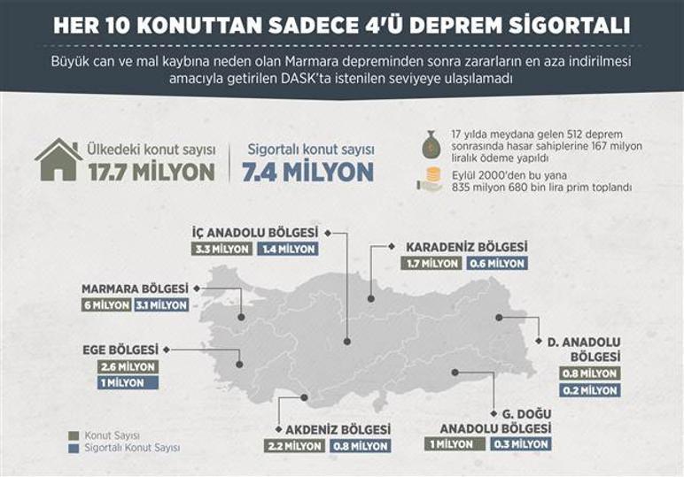 Her 10 konuttan sadece 4ü deprem sigortalı