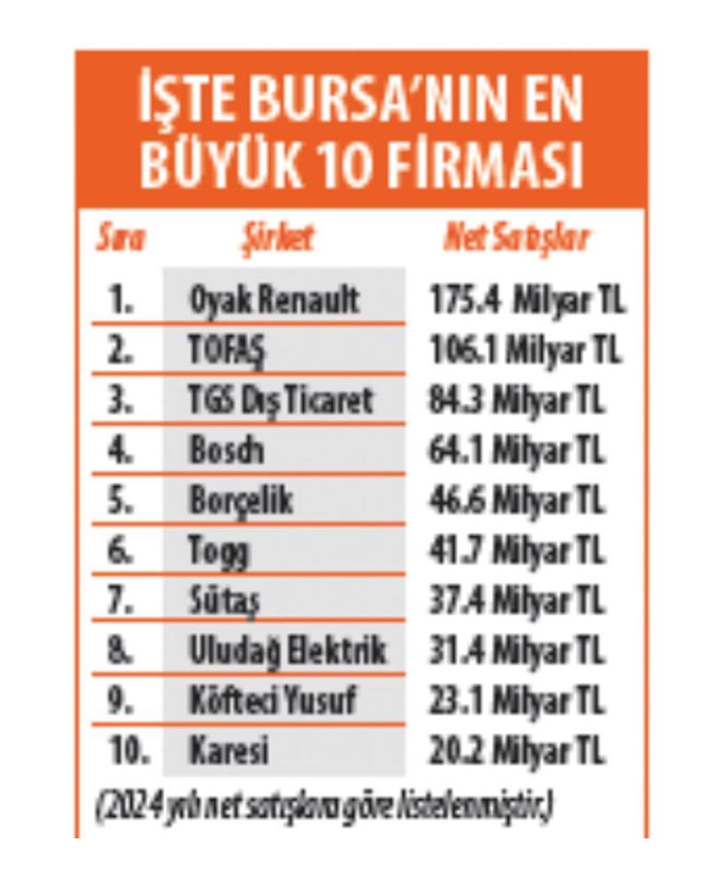 Bursa’nın en büyük 250 şirketi belli oldu... Sanayi üssünde köfteci sürprizi