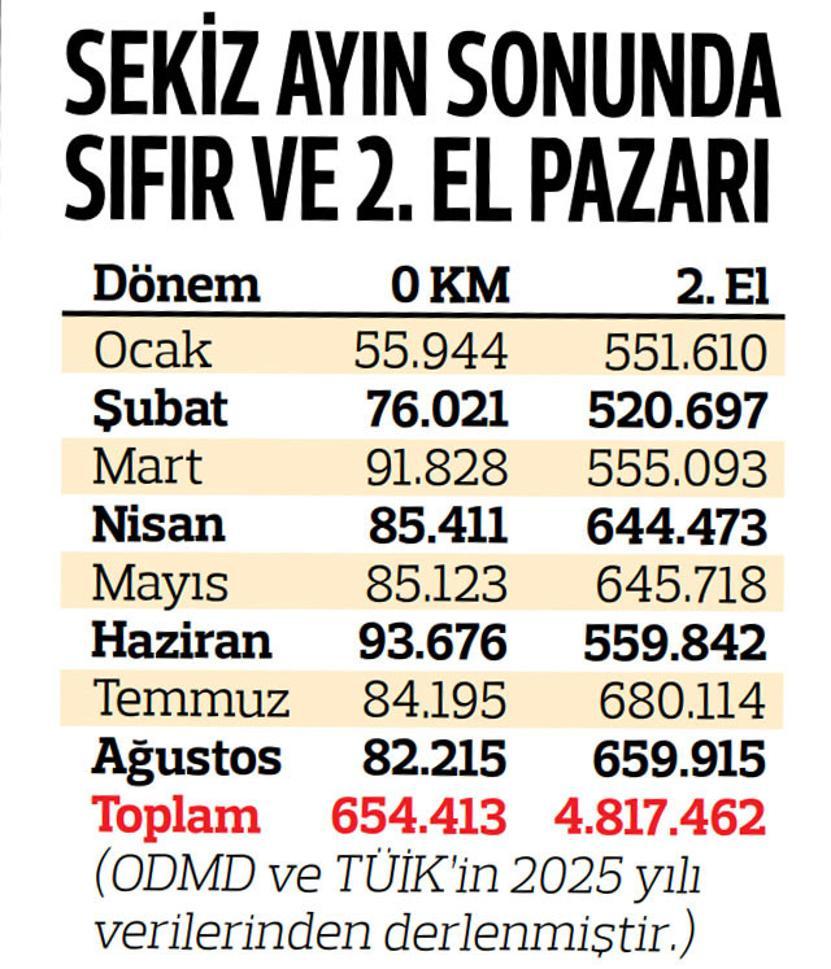 Yıl sonunda toplam devir sayısının 11 milyona yaklaşması bekleniyor... 2. el araç pazarı rekora koşuyor