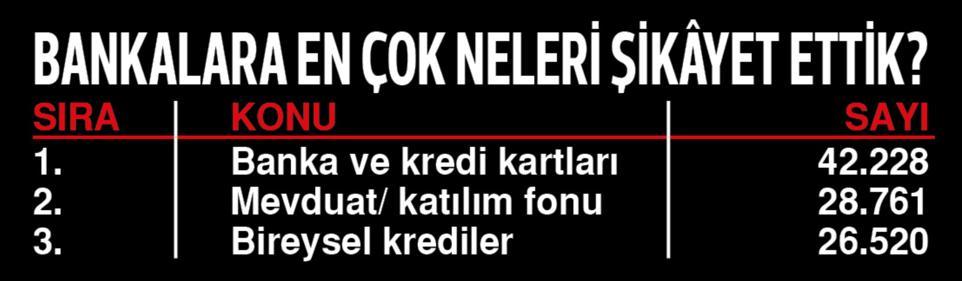 2024 yılında tüketicilerden bankalara 178 bin şikâyet ulaştı... En çok şikâyet kredi kartından