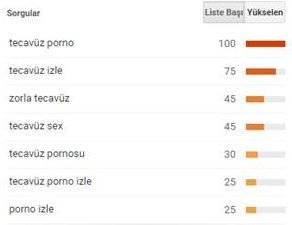 Türkiye’yi utandıran Google arama sonuçları