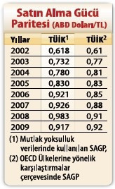 CHP’nin ‘AK Parti’nin ekonomik başarısı’na itirazları