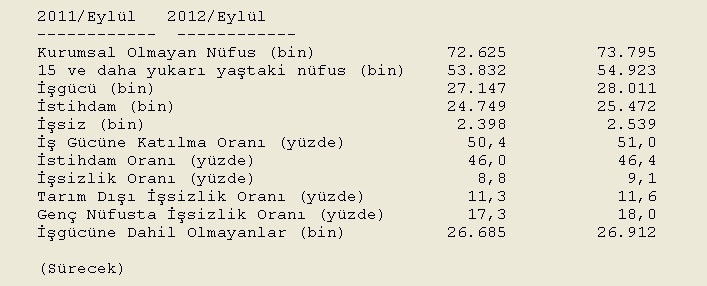 Eylül ayı işsizlik verisi açıklandı