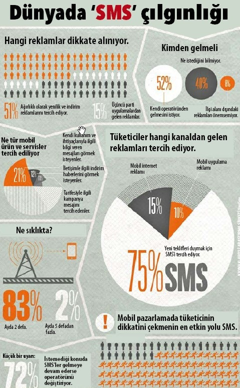 Dünyada SMS çılgınlığı