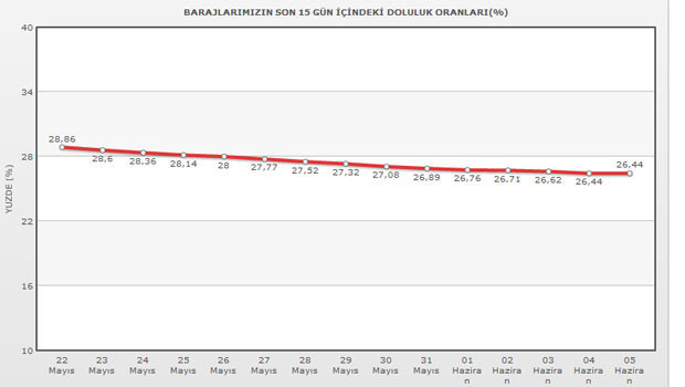 Son yağışlar maalesef hiçbir işe yaramadı