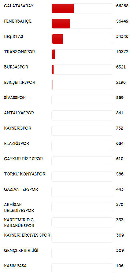 Kan Bağışı Liginde lider Galatasaray