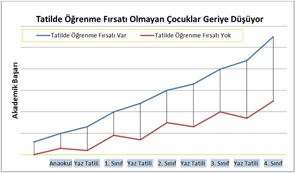 Yaz tatilinde geriye düşen çocuklar