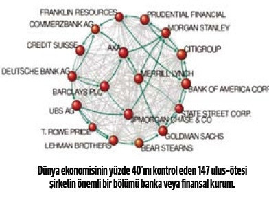 Komplo teorisi değil bilimsel araştırma: Dünyayı yöneten 147 şirket