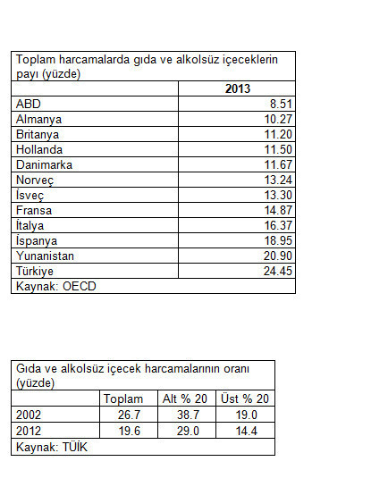 Şu gıda olmasaydı enflasyonu ne güzel çözerdik