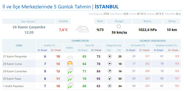 İstanbul’un 5 günlük hava durumu (Kar ne zaman yağacak)