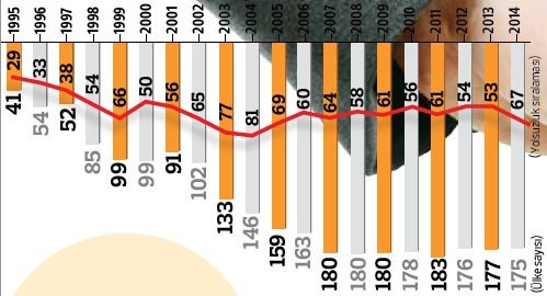Dramatik düşüş