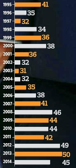 Dramatik düşüş