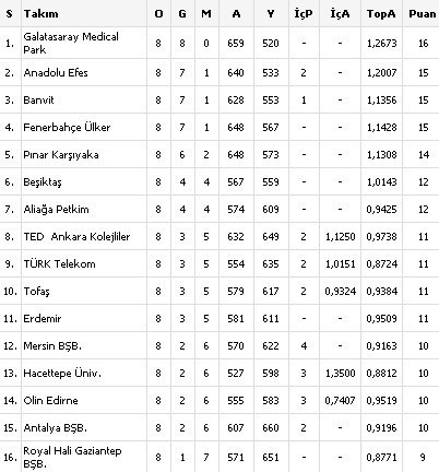 Aliağa Petkimden kritik galibiyet